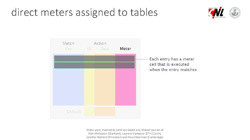 direct meters assigned to tables Slides were inspired by (and are based on) related