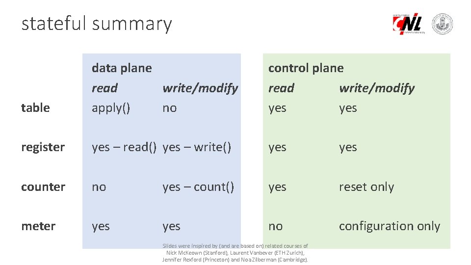 stateful summary table data plane read write/modify apply() no control plane read write/modify yes