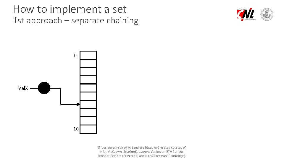 How to implement a set 1 st approach – separate chaining 0 Val. X