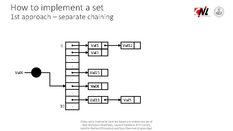 How to implement a set 1 st approach – separate chaining Val 1 0