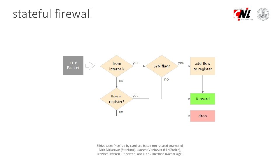 stateful firewall Slides were inspired by (and are based on) related courses of Nick