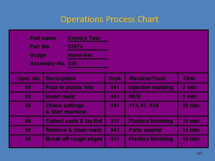 Operations Process Chart Part name Crevice Tool Part No. 52074 Usage Hand-Vac Assembly No.