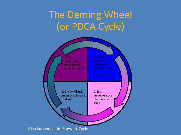 The Deming Wheel (or PDCA Cycle) 4. Act Institutionalize improvement; continue the cycle. 3.