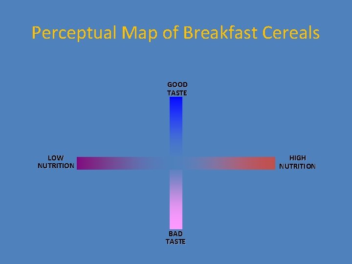 Perceptual Map of Breakfast Cereals GOOD TASTE LOW NUTRITION HIGH NUTRITION BAD TASTE 