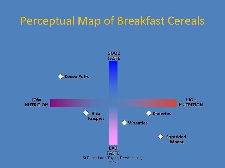 Perceptual Map of Breakfast Cereals GOOD TASTE Cocoa Puffs LOW NUTRITION HIGH NUTRITION Rice