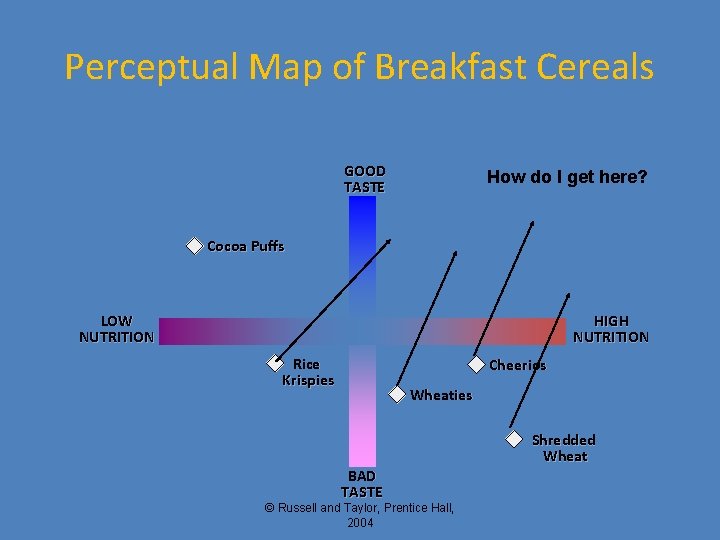 Perceptual Map of Breakfast Cereals GOOD TASTE How do I get here? Cocoa Puffs