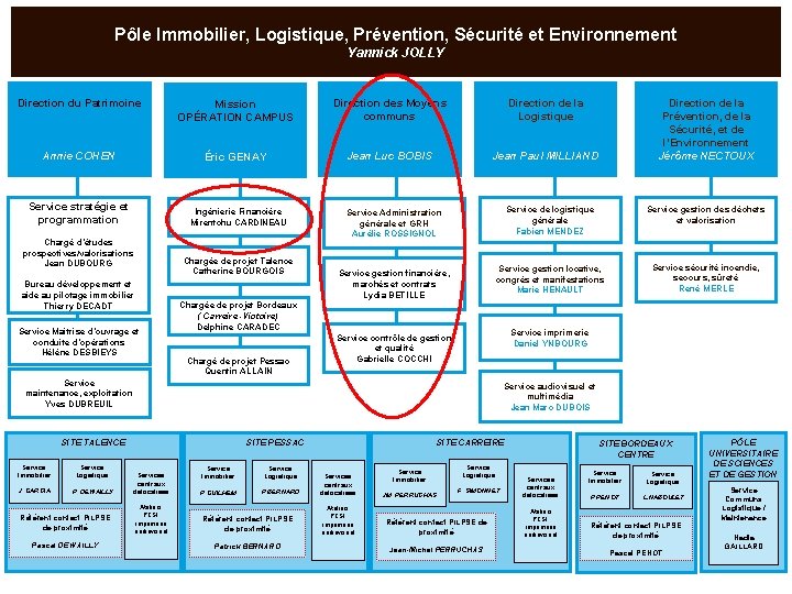 Pôle Immobilier, Logistique, Prévention, Sécurité et Environnement Yannick JOLLY Direction du Patrimoine Mission OPÉRATION
