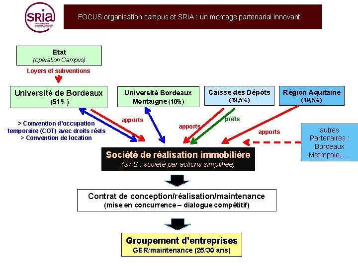 FOCUS organisation campus et SRIA : un montage partenarial innovant Etat (opération Campus) Loyers