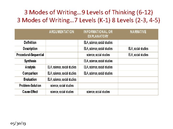 3 Modes of Writing… 9 Levels of Thinking (6 -12) 3 Modes of Writing…
