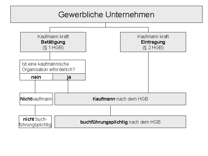 Gewerbliche Unternehmen Kaufmann kraft Betätigung (§ 1 HGB) Kaufmann kraft Eintragung (§ 2 HGB)