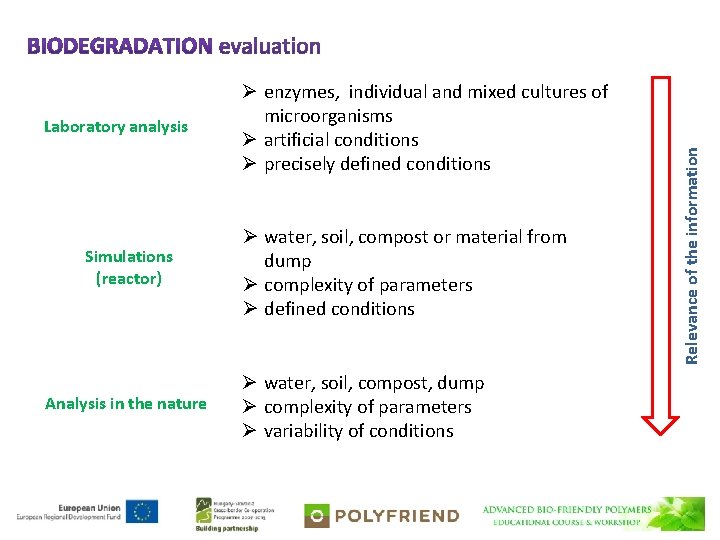 Simulations (reactor) Analysis in the nature Ø water, soil, compost or material from dump
