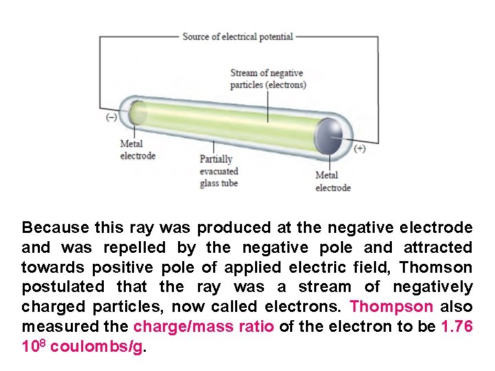 Because this ray was produced at the negative electrode and was repelled by the