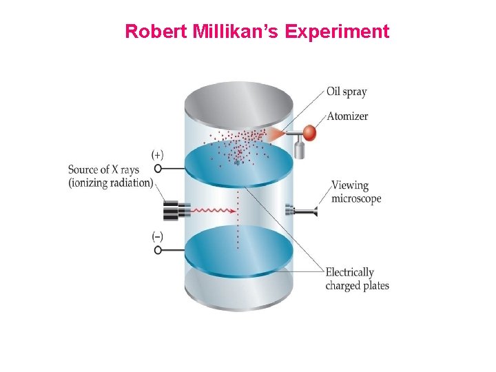 Robert Millikan’s Experiment 