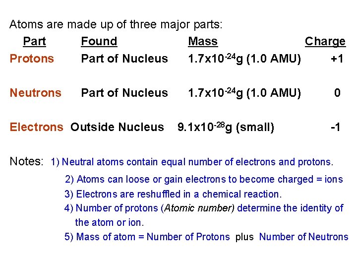 Atoms are made up of three major parts: Part Found Mass Charge Protons Part
