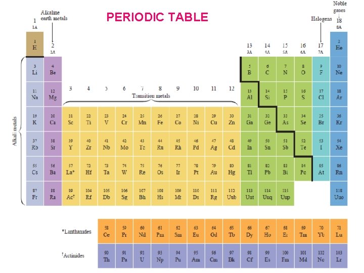 PERIODIC TABLE 