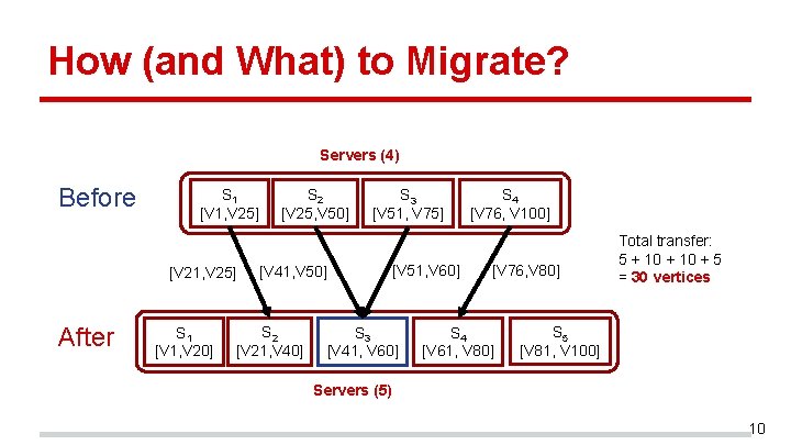 How (and What) to Migrate? Servers (4) Before S 1 [V 1, V 25]