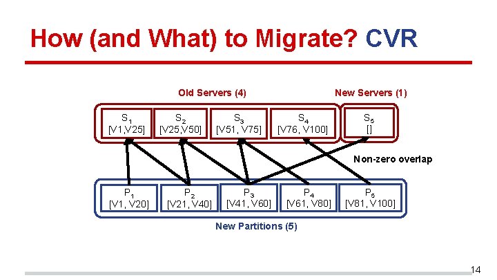 How (and What) to Migrate? CVR New Servers (1) Old Servers (4) S 1 How (and What) to Migrate? CVR New Servers (1) Old Servers (4) S 1