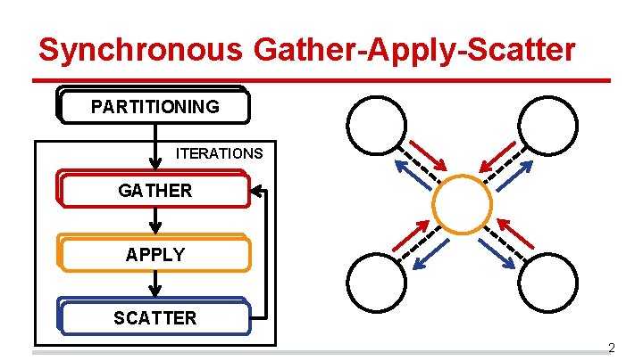 Synchronous Gather-Apply-Scatter PARTITIONING ITERATIONS GATHER APPLY SCATTER 2 Synchronous Gather-Apply-Scatter PARTITIONING ITERATIONS GATHER APPLY SCATTER 2