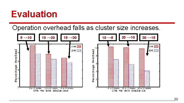 Evaluation Operation overhead falls as cluster size increases. 5 → 10 10 → 20 Evaluation Operation overhead falls as cluster size increases. 5 → 10 10 → 20