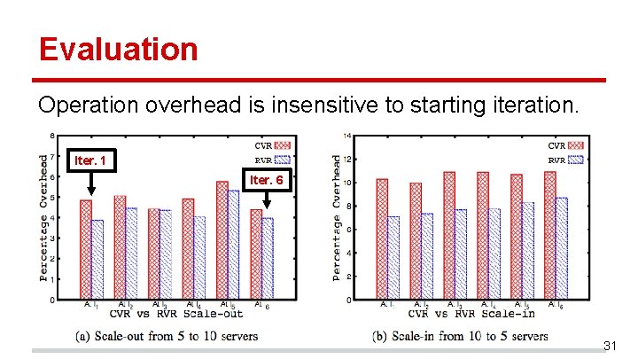 Evaluation Operation overhead is insensitive to starting iteration. Iter. 1 Iter. 6 31 Evaluation Operation overhead is insensitive to starting iteration. Iter. 1 Iter. 6 31