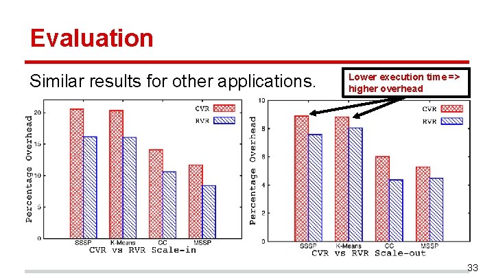 Evaluation Similar results for other applications. Lower execution time => higher overhead 33 Evaluation Similar results for other applications. Lower execution time => higher overhead 33