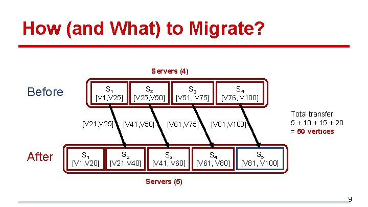 How (and What) to Migrate? Servers (4) Before S 1 [V 1, V 25]