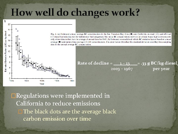 How well do changes work? Rate of decline = 1 – 13 2003 –