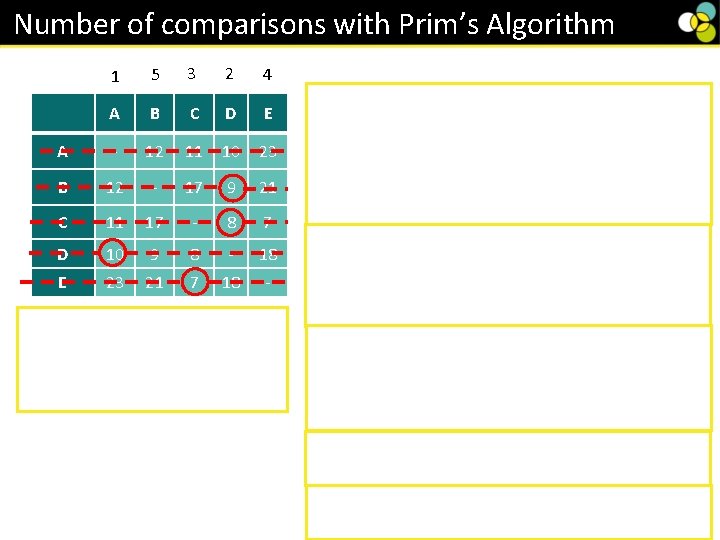 Number of comparisons with Prim’s Algorithm 1 5 3 2 4 A B C Number of comparisons with Prim’s Algorithm 1 5 3 2 4 A B C
