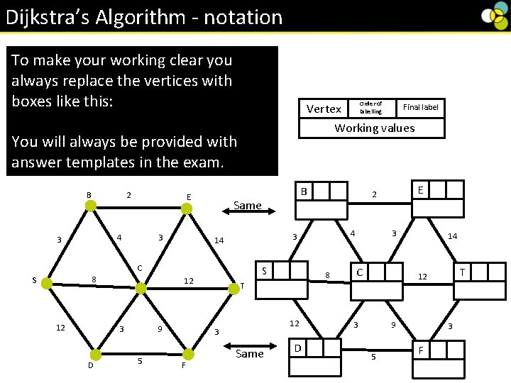 Dijkstra’s Algorithm - notation To make your working clear you always replace the vertices Dijkstra’s Algorithm - notation To make your working clear you always replace the vertices
