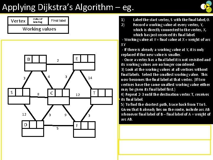 Applying Dijkstra’s Algorithm – eg. 1) 2) Order of Final label Vertex labelling Working Applying Dijkstra’s Algorithm – eg. 1) 2) Order of Final label Vertex labelling Working