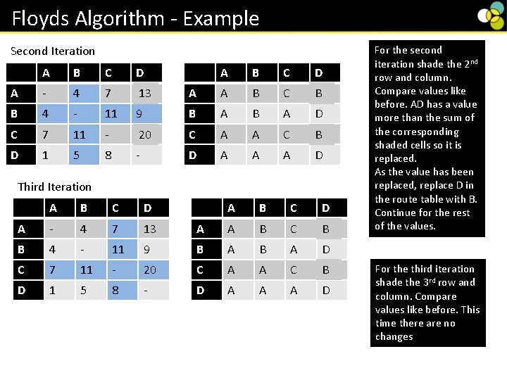 Floyds Algorithm - Example Second Iteration A B C D A - 4 7 Floyds Algorithm - Example Second Iteration A B C D A - 4 7