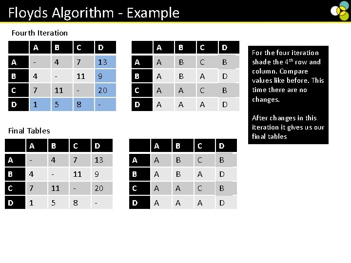 Floyds Algorithm - Example Fourth Iteration A B C D A - 4 7 Floyds Algorithm - Example Fourth Iteration A B C D A - 4 7