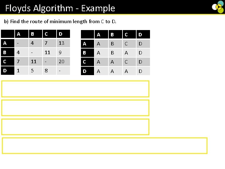 Floyds Algorithm - Example b) Find the route of minimum length from C to Floyds Algorithm - Example b) Find the route of minimum length from C to