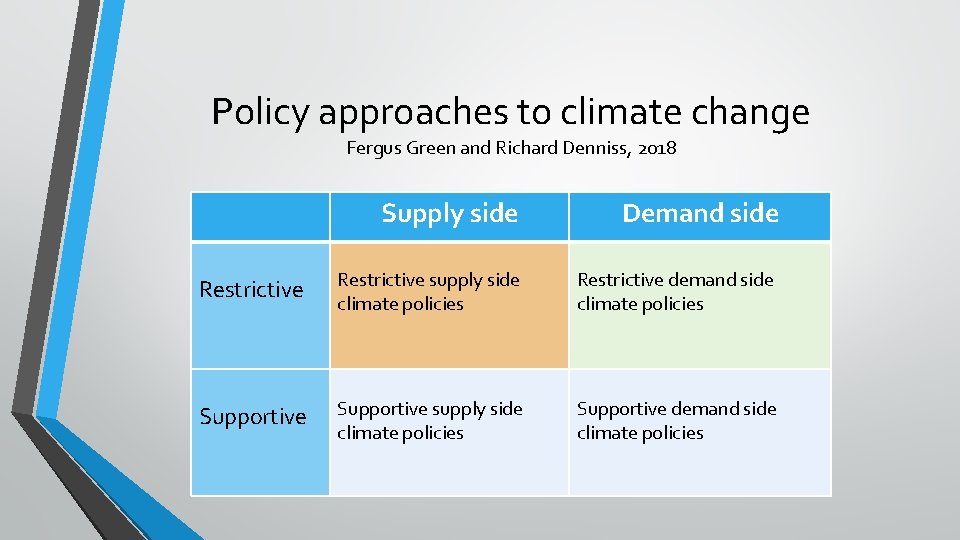 Policy approaches to climate change Fergus Green and Richard Denniss, 2018 Supply side Demand