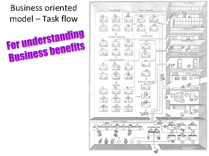 Business oriented model – Task flow g n i d n a t s