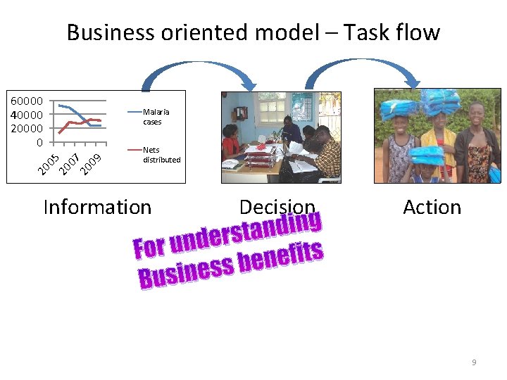Business oriented model – Task flow 60000 40000 20000 0 Nets distributed 20 05