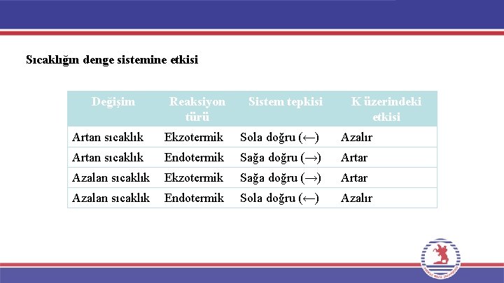 Sıcaklığın denge sistemine etkisi Değişim Reaksiyon türü Sistem tepkisi K üzerindeki etkisi Artan sıcaklık Sıcaklığın denge sistemine etkisi Değişim Reaksiyon türü Sistem tepkisi K üzerindeki etkisi Artan sıcaklık