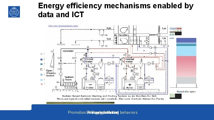 Energy efficiency mechanisms enabled by data and ICT Promotion Energy of Advanced energy Faultmonitoring