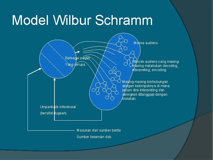 Model Wilbur Schramm Massa audiens Berbagai pesan Yang serupa Banyak audiens yang masing melakukan