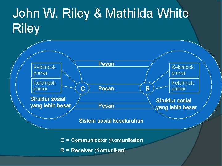 John W. Riley & Mathilda White Riley Pesan Kelompok primer C Struktur sosial yang
