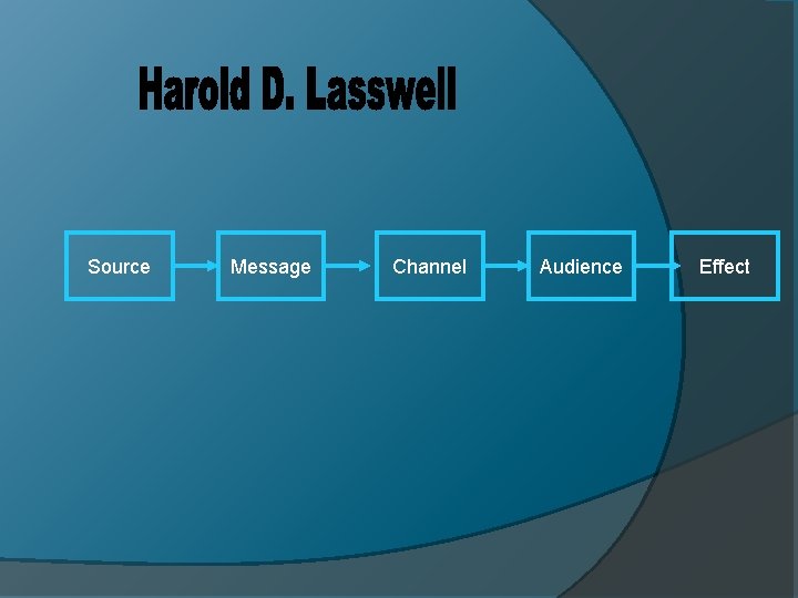 Source Message Channel Audience Effect 