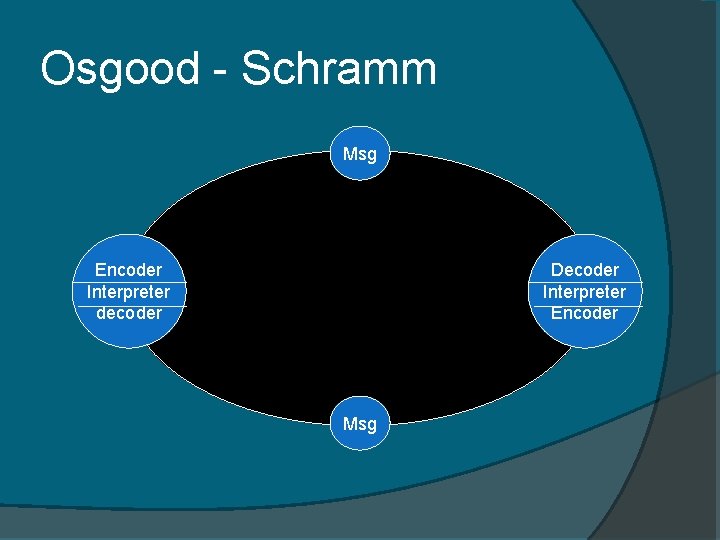 Osgood - Schramm Msg Encoder Interpreter decoder Decoder Interpreter Encoder Msg 