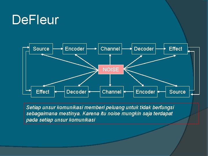 De. Fleur Source Encoder Channel Decoder Effect NOISE Effect Decoder Channel Encoder Source Setiap