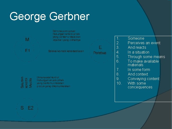 George Gerbner 1. 2. 3. 4. 5. 6. 7. 8. 9. 10. Someone Perceives