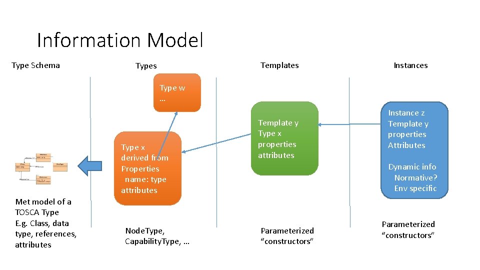 Information Model Type Schema Templates Types Instances Type w … Type x derived from