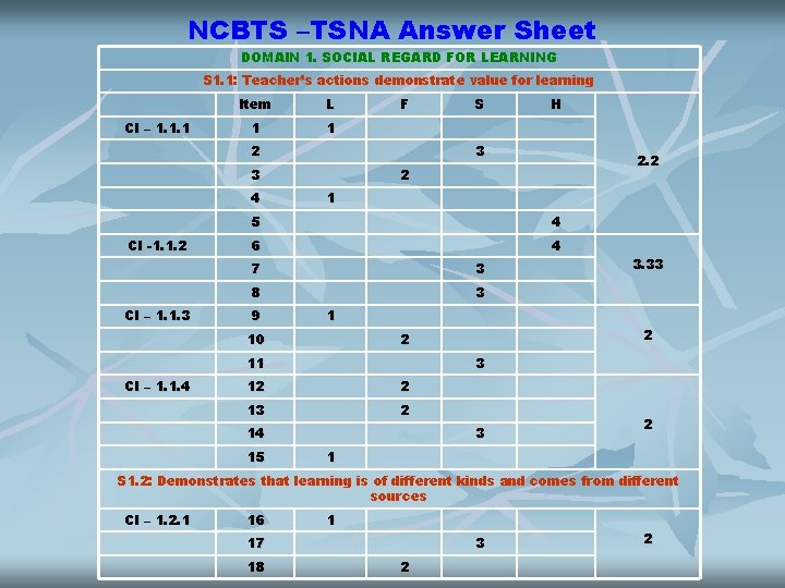 NCBTS –TSNA Answer Sheet DOMAIN 1. SOCIAL REGARD FOR LEARNING S 1. 1: Teacher’s