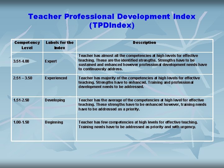 Teacher Professional Development Index (TPDIndex) Competency Level Labels for the Index Description Teacher has