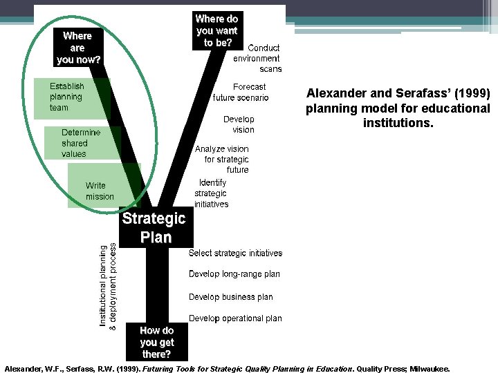 Alexander and Serafass’ (1999) planning model for educational institutions. Alexander, W. F. , Serfass,