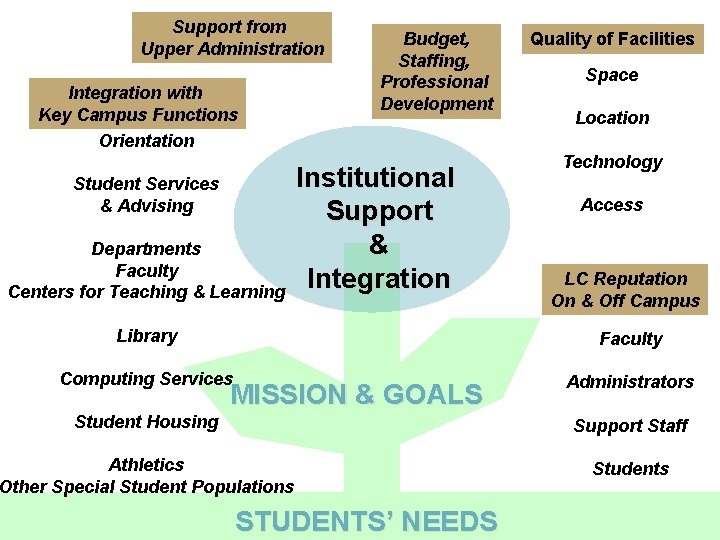 Support from Upper Administration Integration with Key Campus Functions Orientation Student Services & Advising