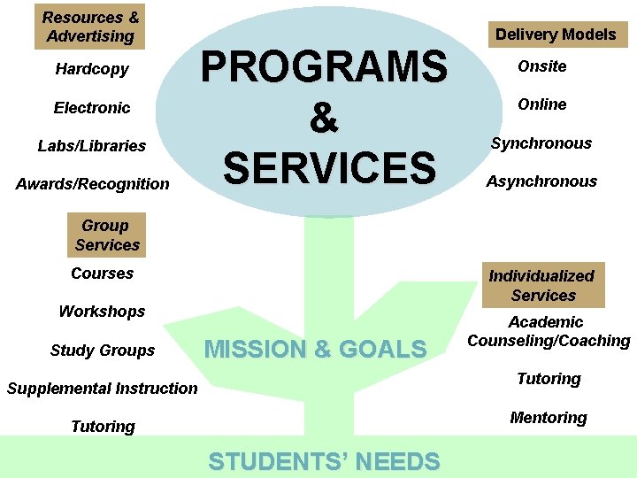 Resources & Advertising Hardcopy Electronic Labs/Libraries Awards/Recognition PROGRAMS & SERVICES Delivery Models Onsite Online